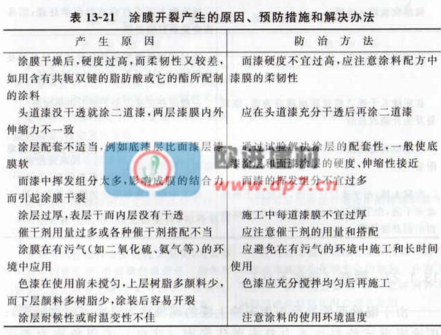 環(huán)氧地坪漆涂膜開裂產(chǎn)生的原因、故防措施和解決辦法